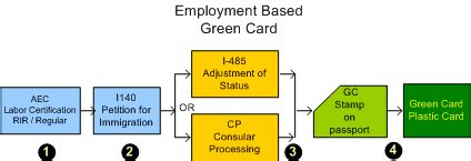 green card through employment steps|Employment Based Green Card .